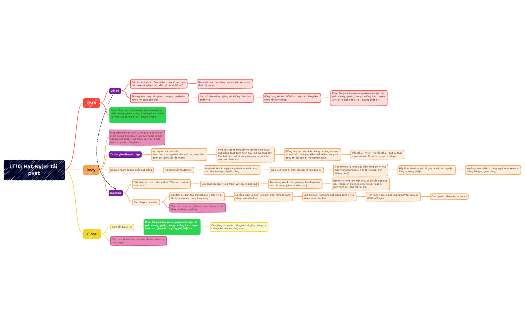 PMC LT10  Hạt Nyjer tái phát.xmind