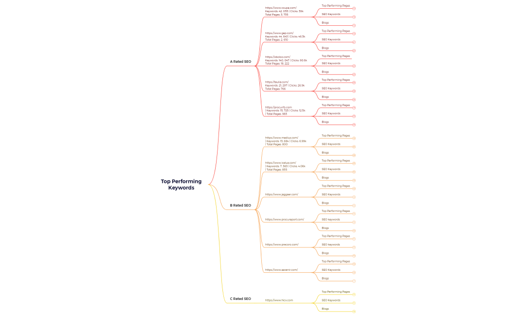 Top Performing Keywords 