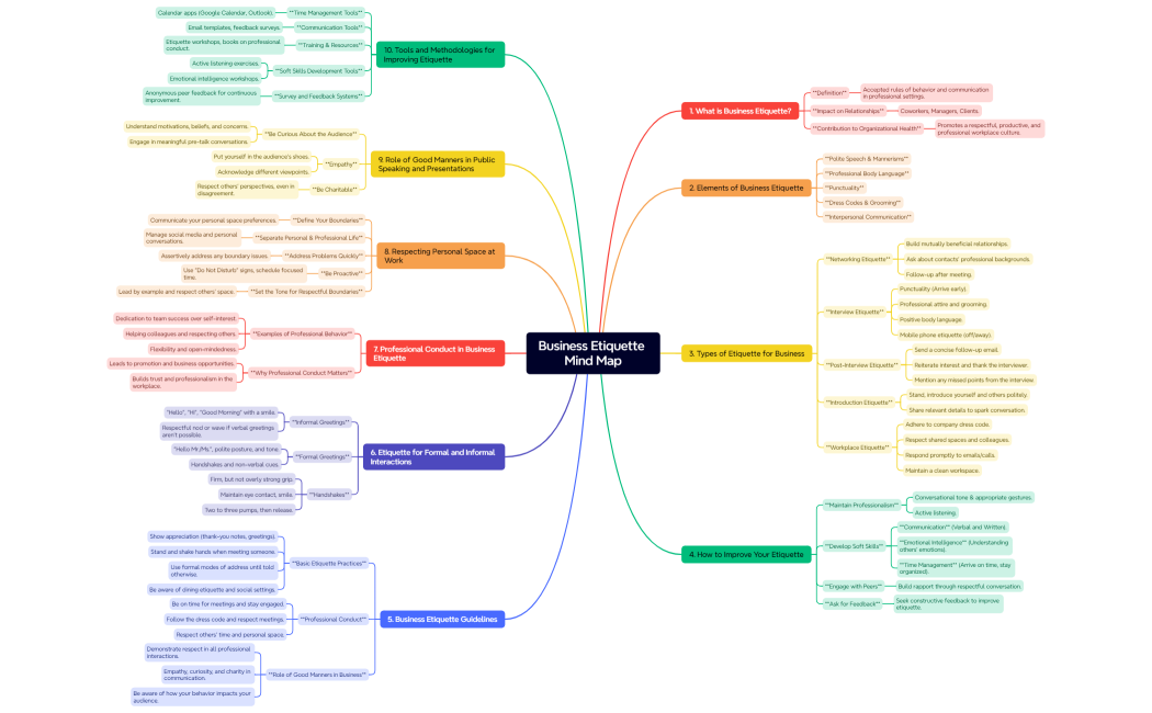 Business Etiquette Mind Map
