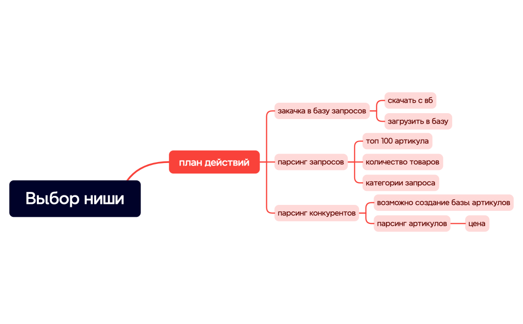 Ментальная карта