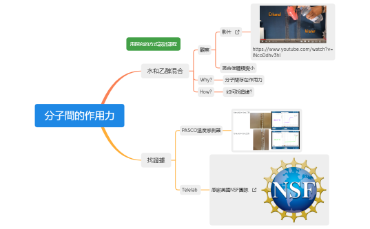 XMind_ICT分享_分子間的作用力0531