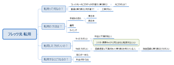 フレッツ光 転用