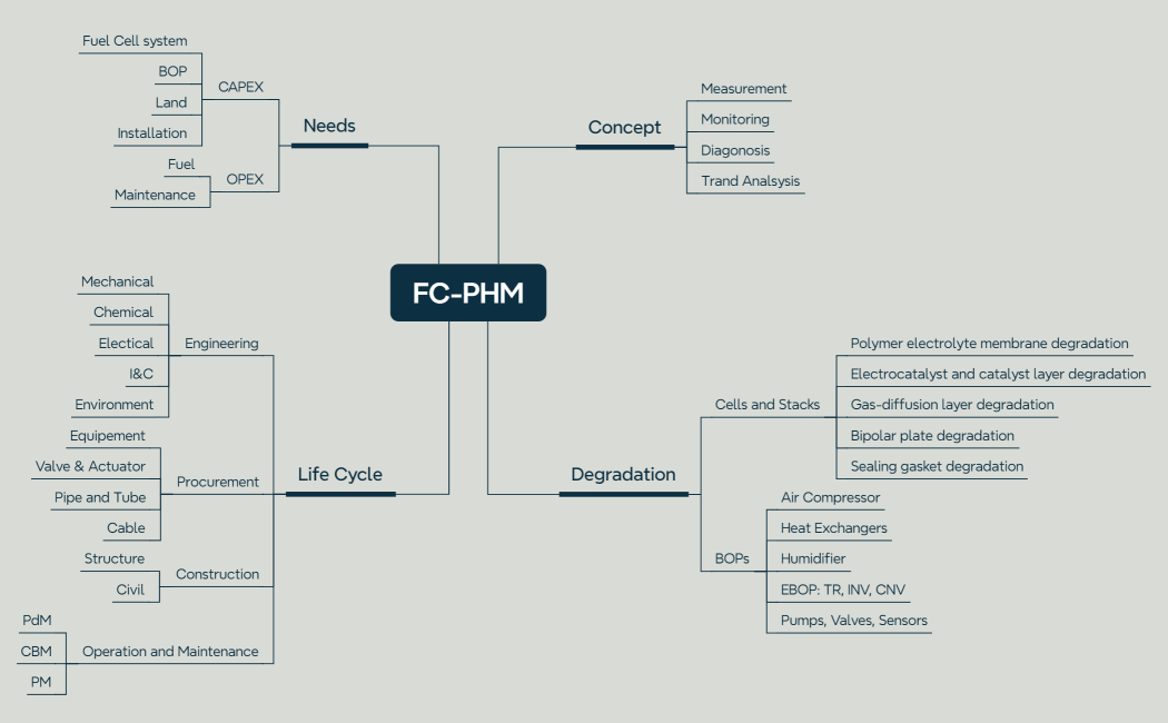 FC-PHM