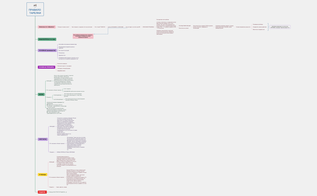 ПРАВИЛО ТАРЕЛКИ.xmind