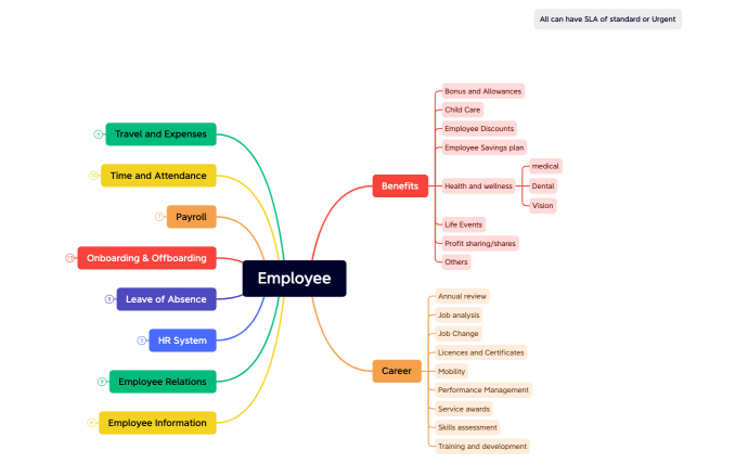 JTBD General request.xmind