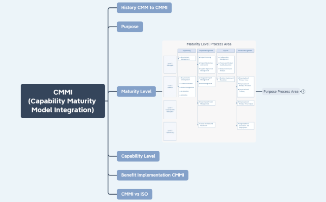 CMMI (Capability Maturity Model Integration)