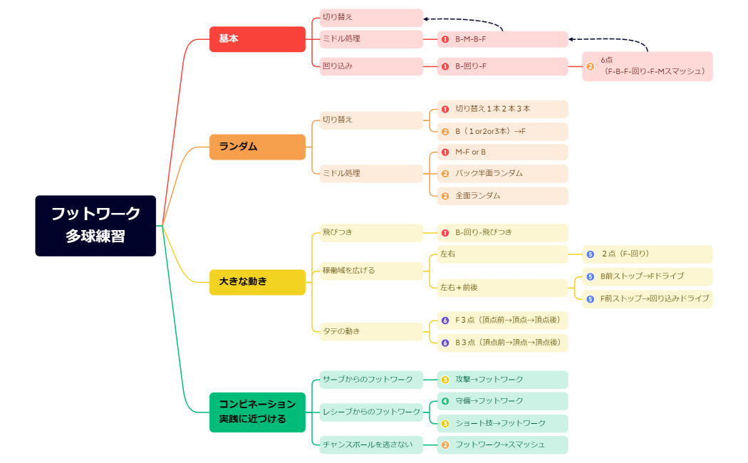 フットワーク多球練習