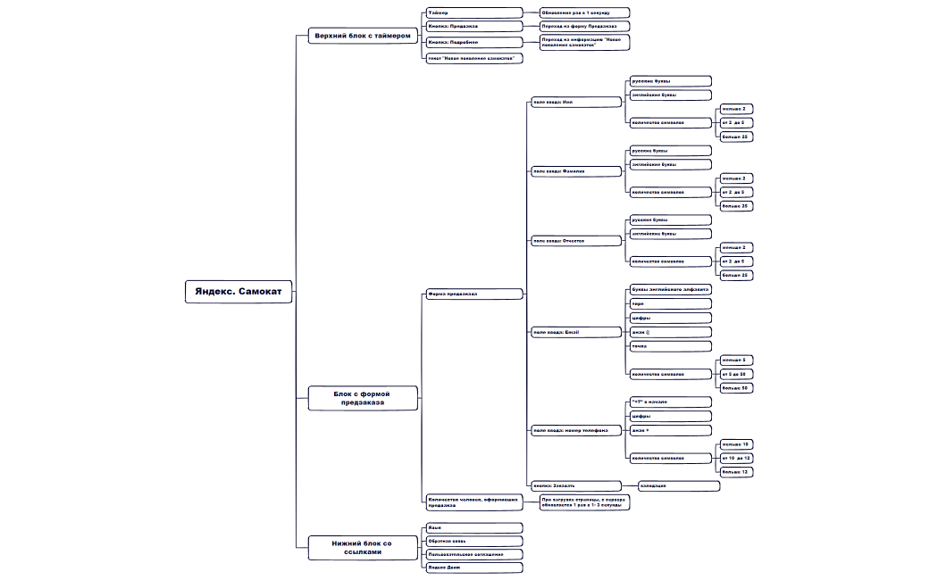Яндекс. Самокат.xmind
