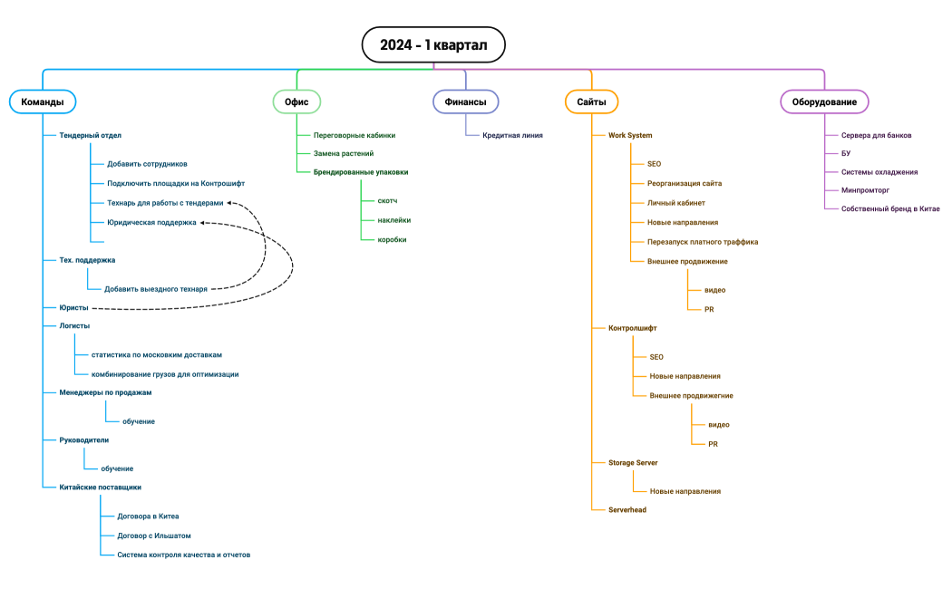 Бизнес-процесс