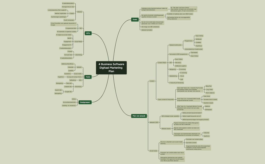 4 Business Software Digitaal Marketing Plan