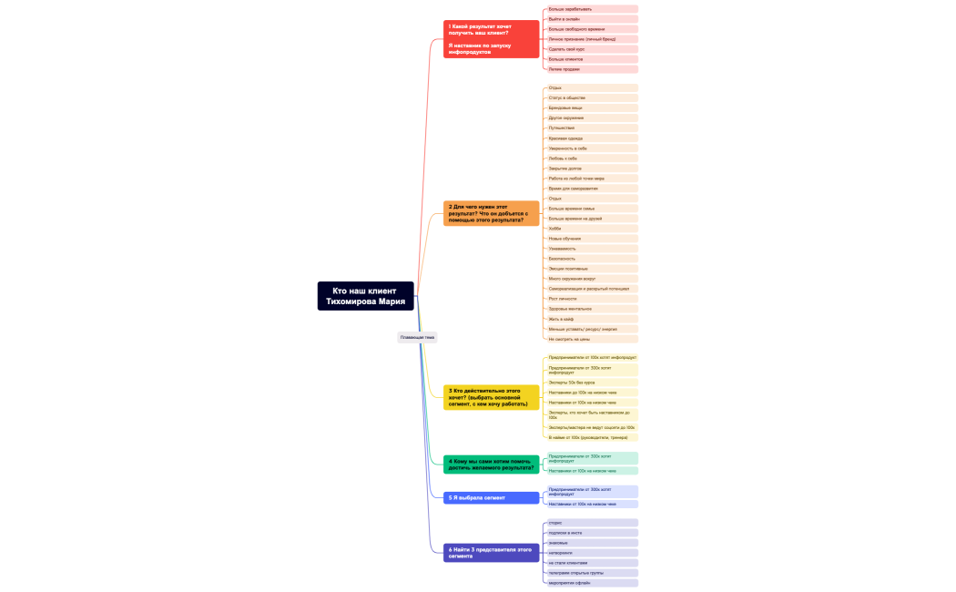 Кто наш клиент Тихомирова Мария