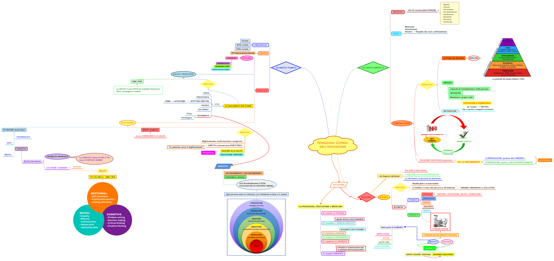 PEDAGOGIA: SCIENZA DELL'EDUCAZIONE
