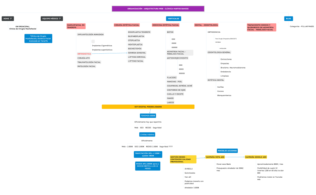 inicio prevision arquitectura WEB - Estrategia [MARTOS BANCES] copia