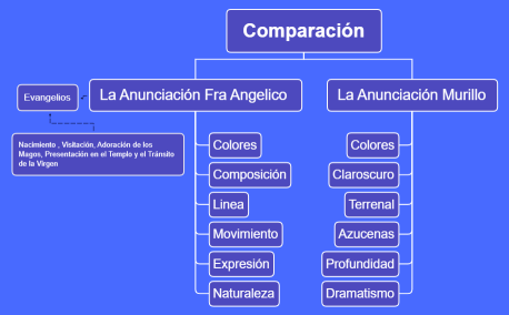 Comparación.xmind