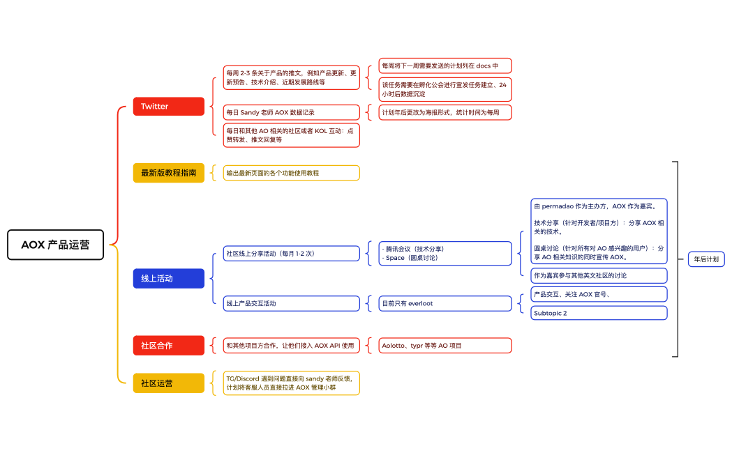 AOX 产品运营计划图