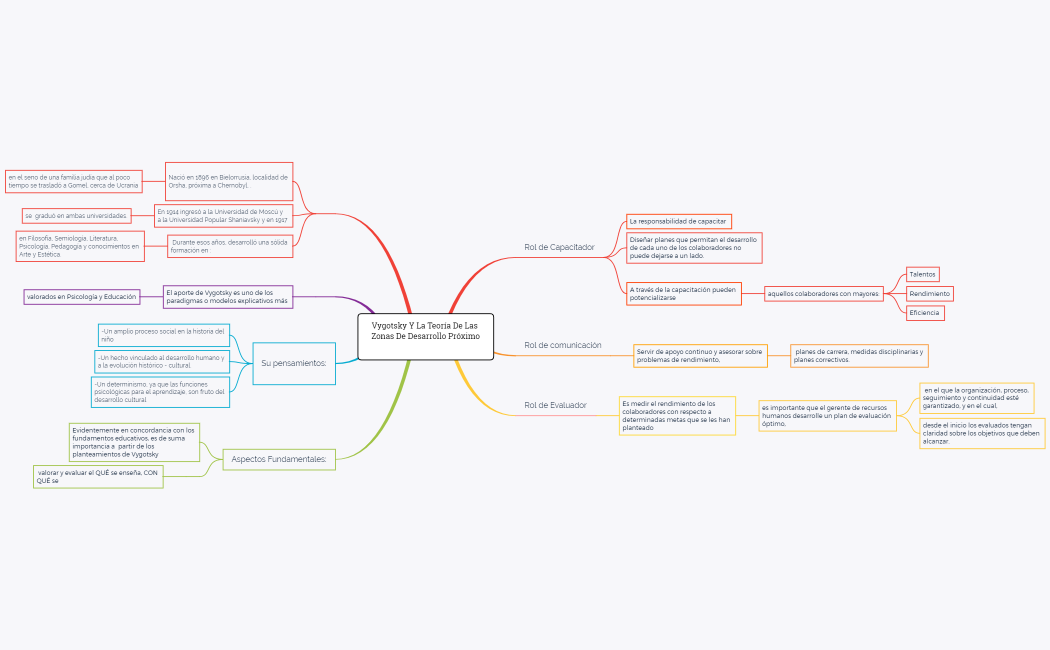 VYGOTSKY Y LA TEORÍA DE LAS ZONAS DE DESARROLLO PRÓXIMO 