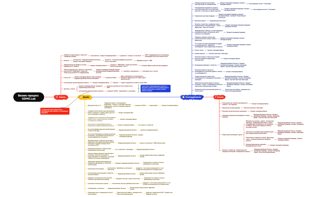 Бизнес-процесс