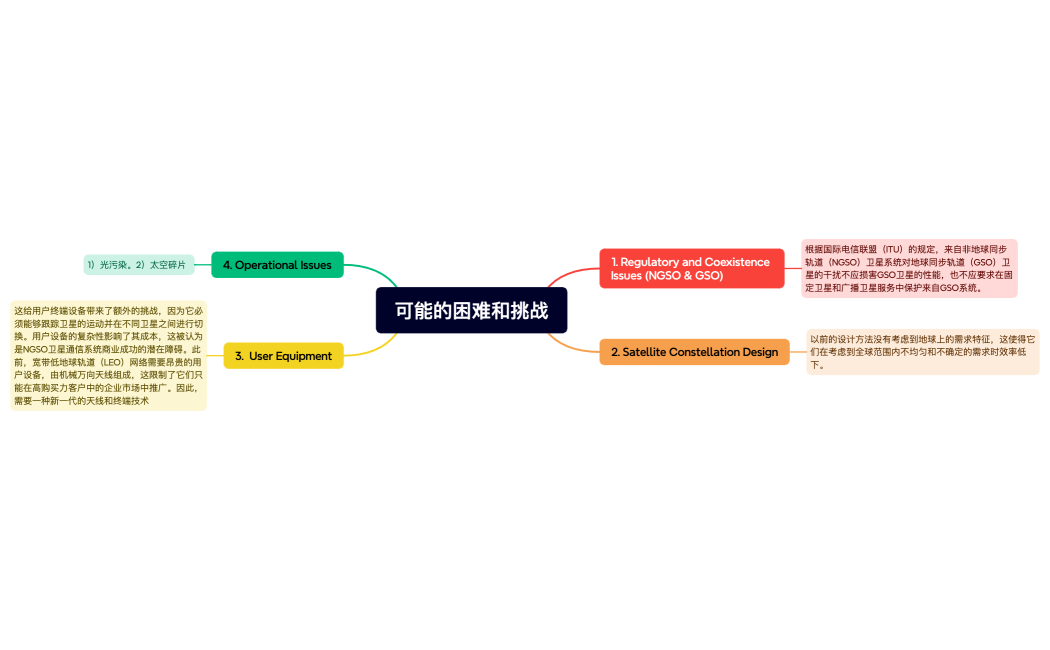 可能的困难和挑战
