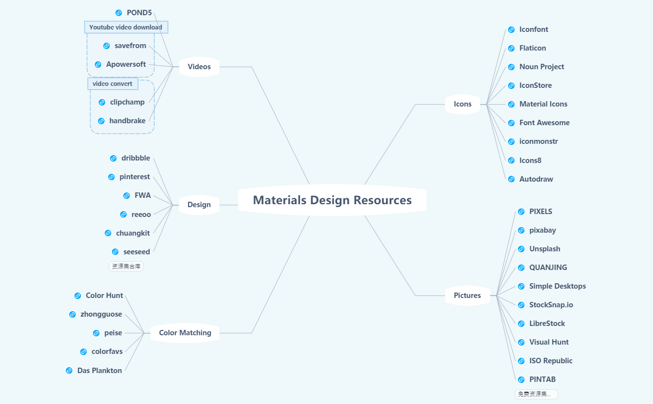 Materials Design Resources
