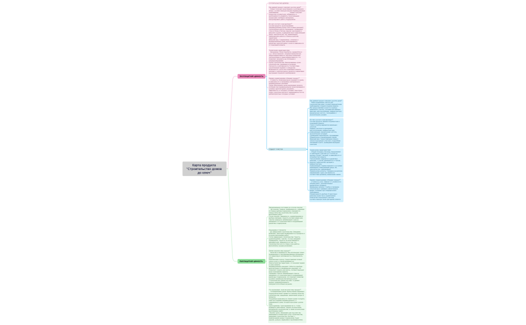 Карта продукта Строительство домов до ключ