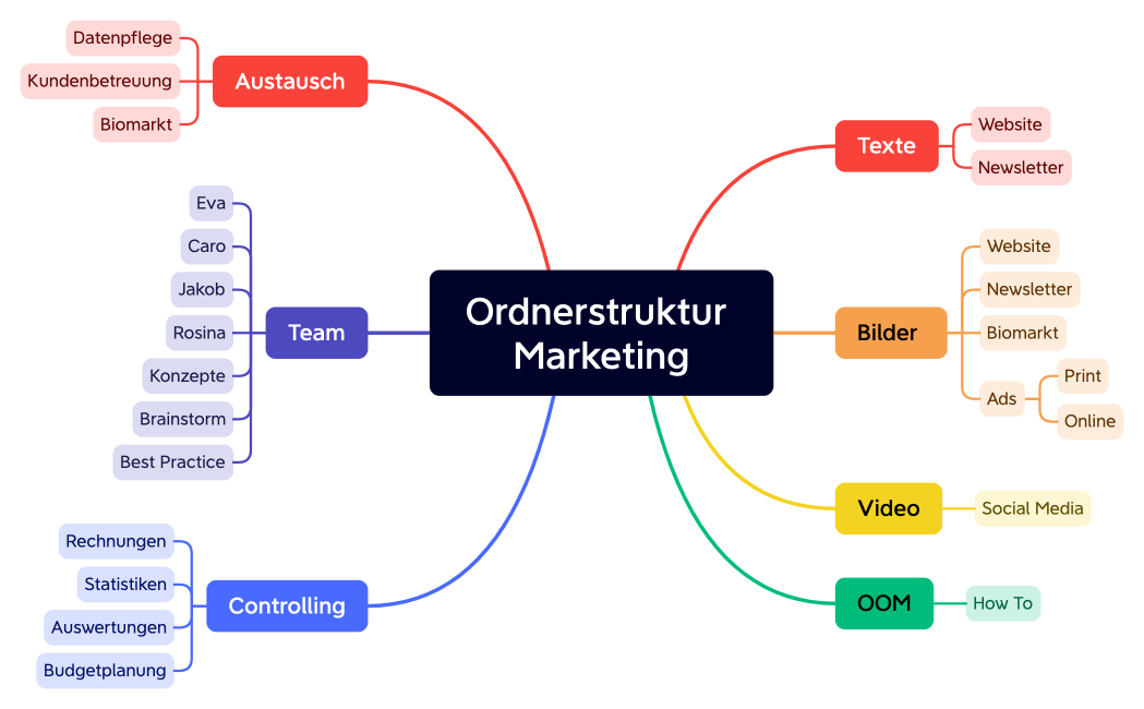 Ordnerstruktur Marketing