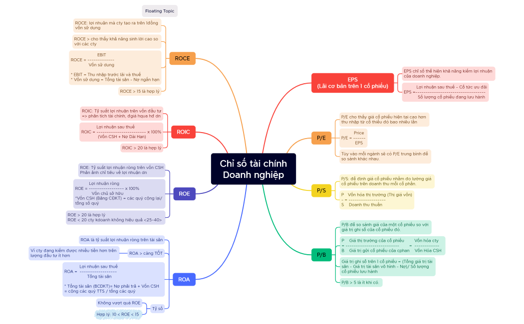 Chỉ số tài chínhDoanh nghiệp