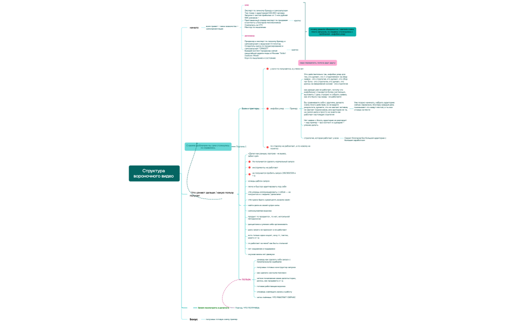 Структура вороночного видео 
