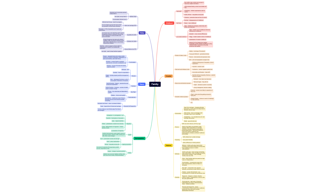 Mind Map
