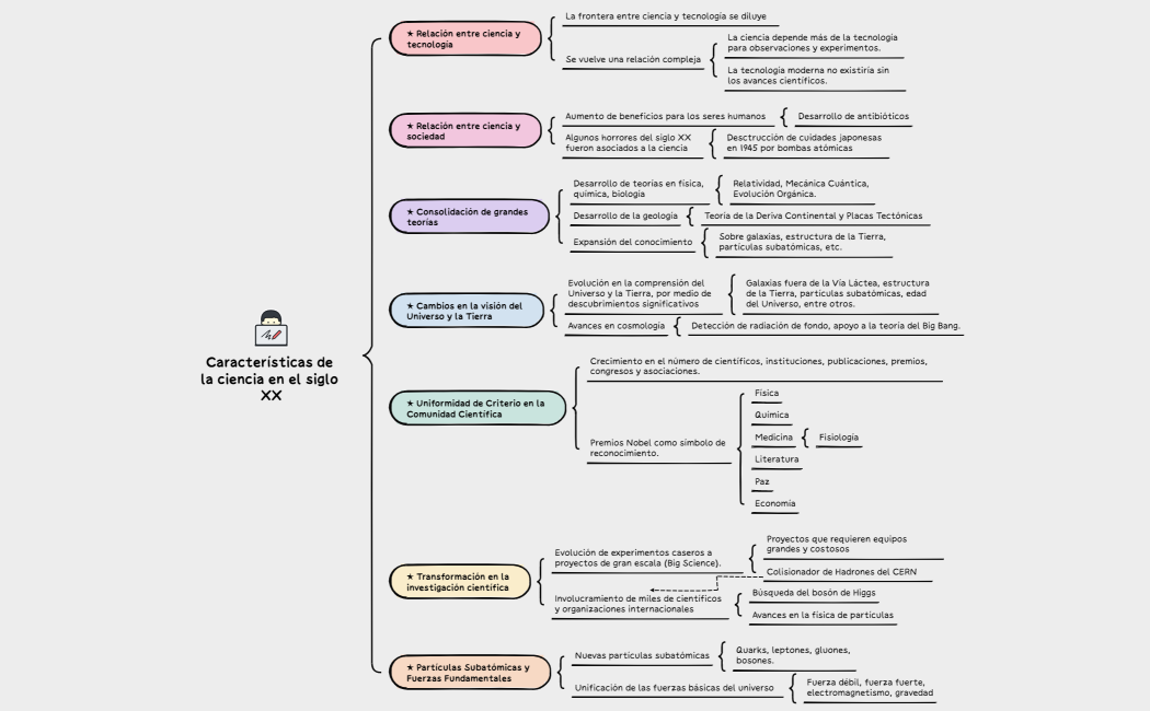 Características de la ciencia en el siglo XX