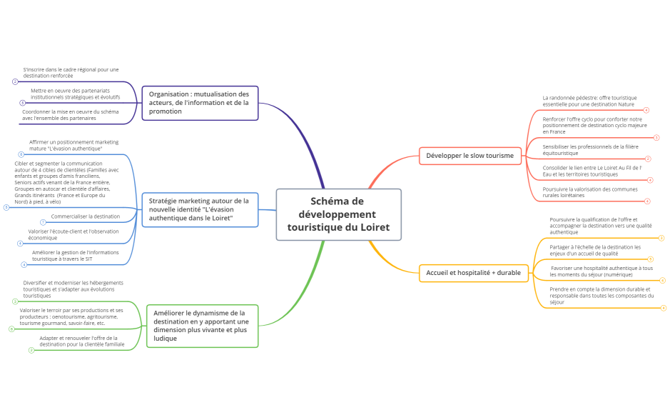 Schéma de développement touristique du Loiret