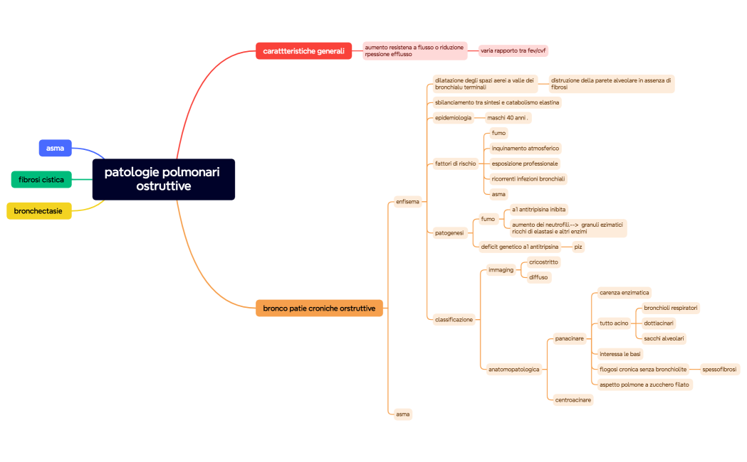 patologie polmonari ostruttive