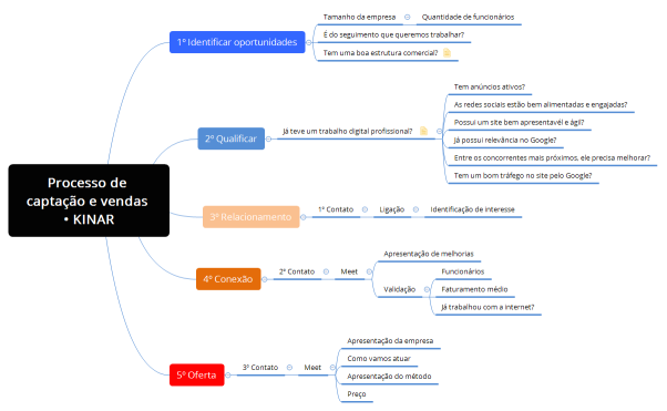 Processo de captação e vendas • KINAR
