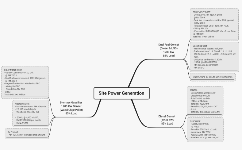 Site Power Generation