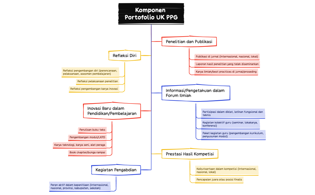 Komponen Portofolio UK PPG
