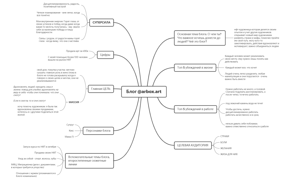 Карта блога Ксения