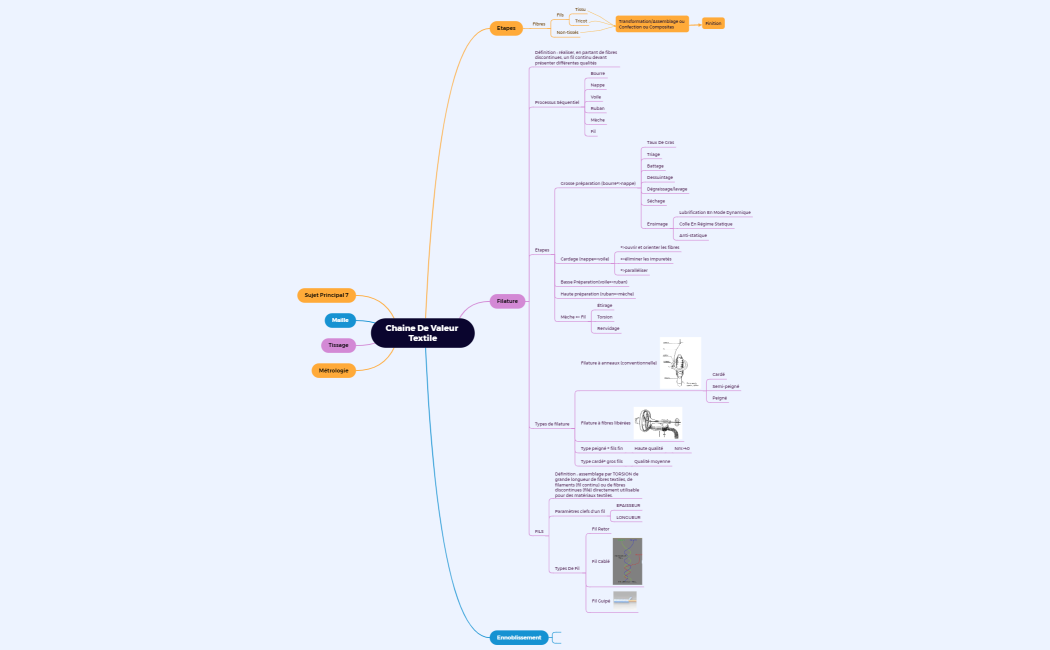 Chaine de valeur textile v3