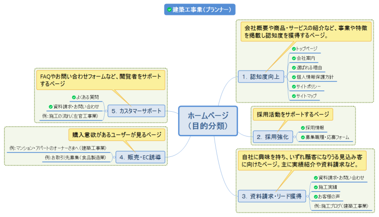 ホームページ （目的分類）