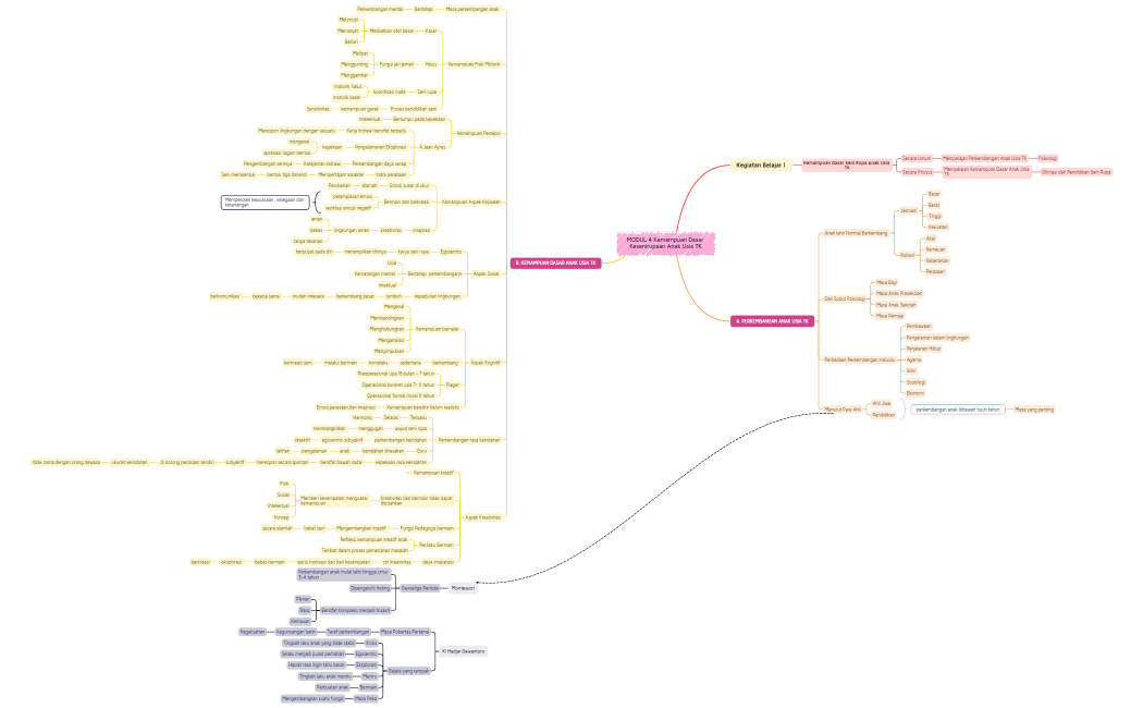 MODUL 4 Kemampuan Dasar Kesenirupaan Anak Usia TK