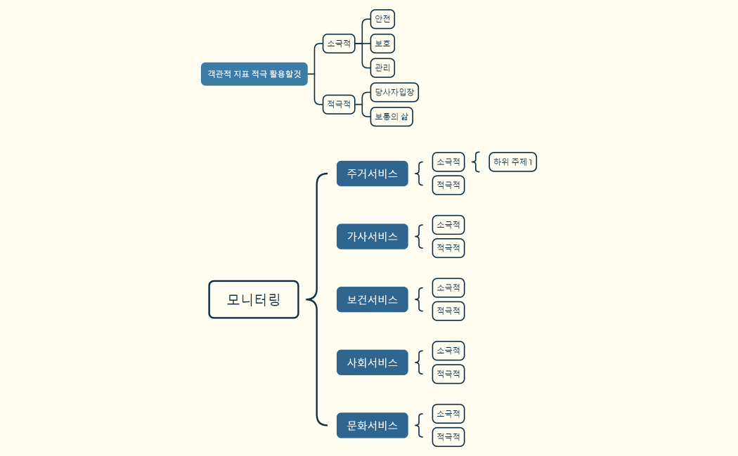 지역사회 생활 모니터링