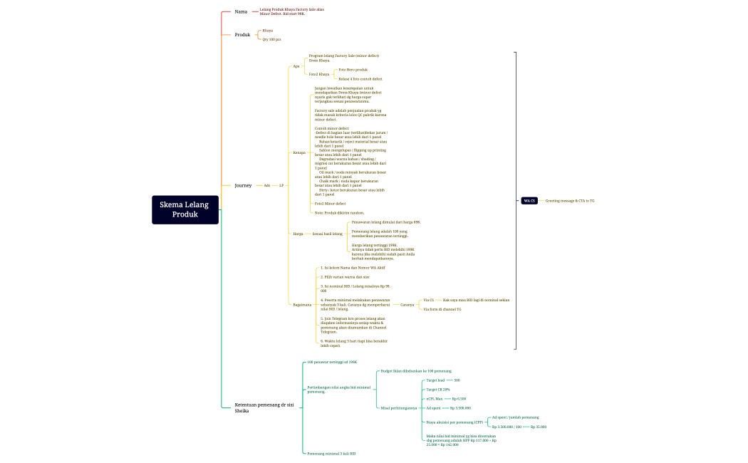 Skema Lelang Produk.xmind