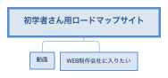 初学者さん用ロードマップサイト
