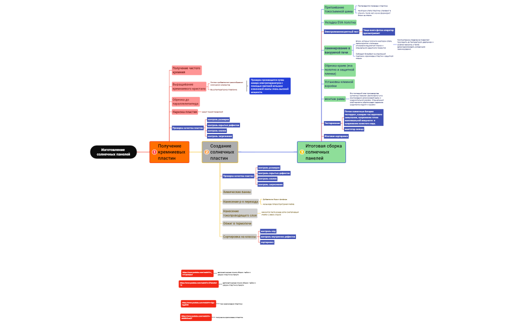 Изготовление солнечных панелей