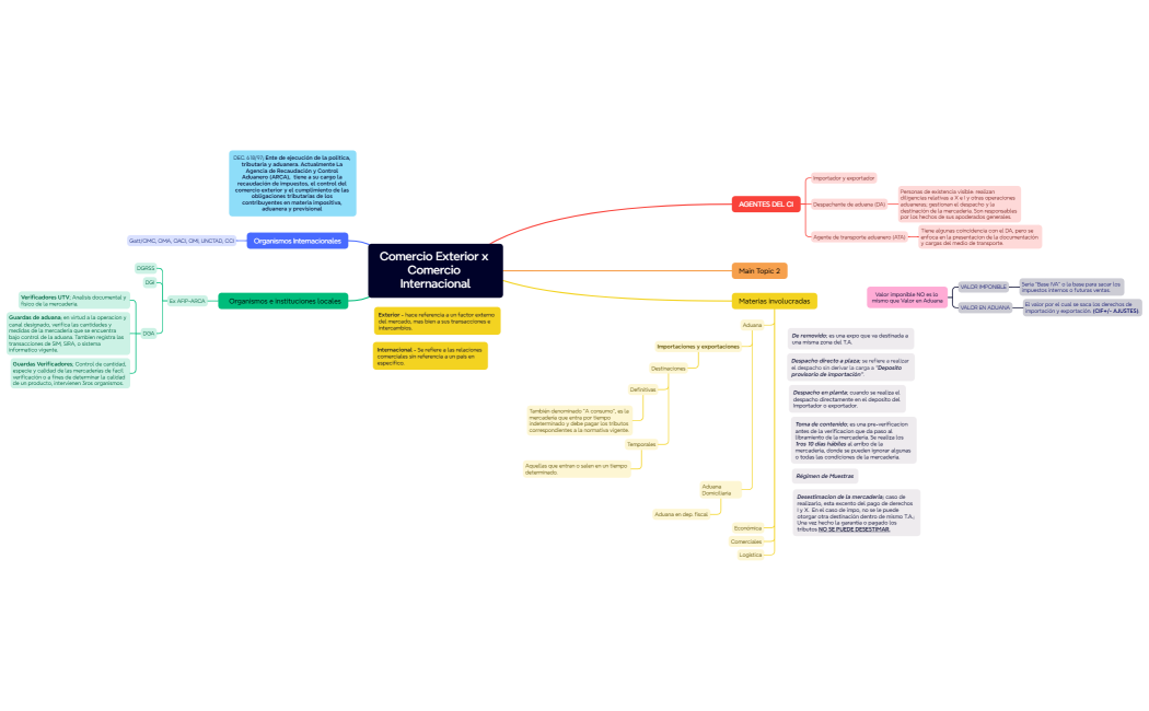 Comercio Exterior x Comercio Internacional