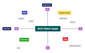BCG Matrix Apple