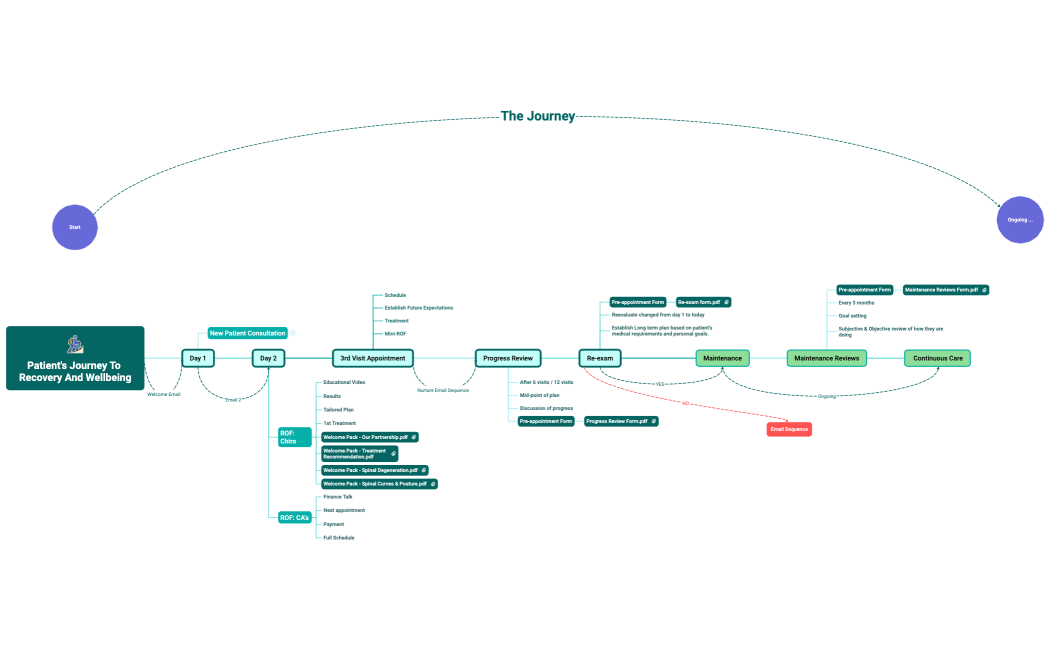 Patient's Journey To Recovery And Wellbeing