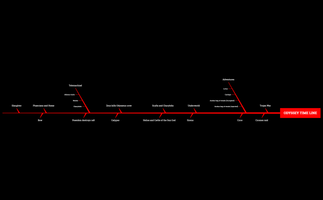 Odyssey time line.xmind