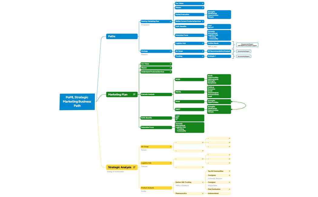 PoML Strategic Marketing Business Path