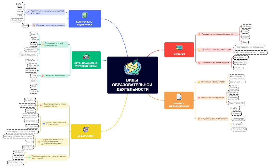 ВИДЫ ОБРАЗОВАТЕЛЬНОЙ ДЕЯТЕЛЬНОСТИ
