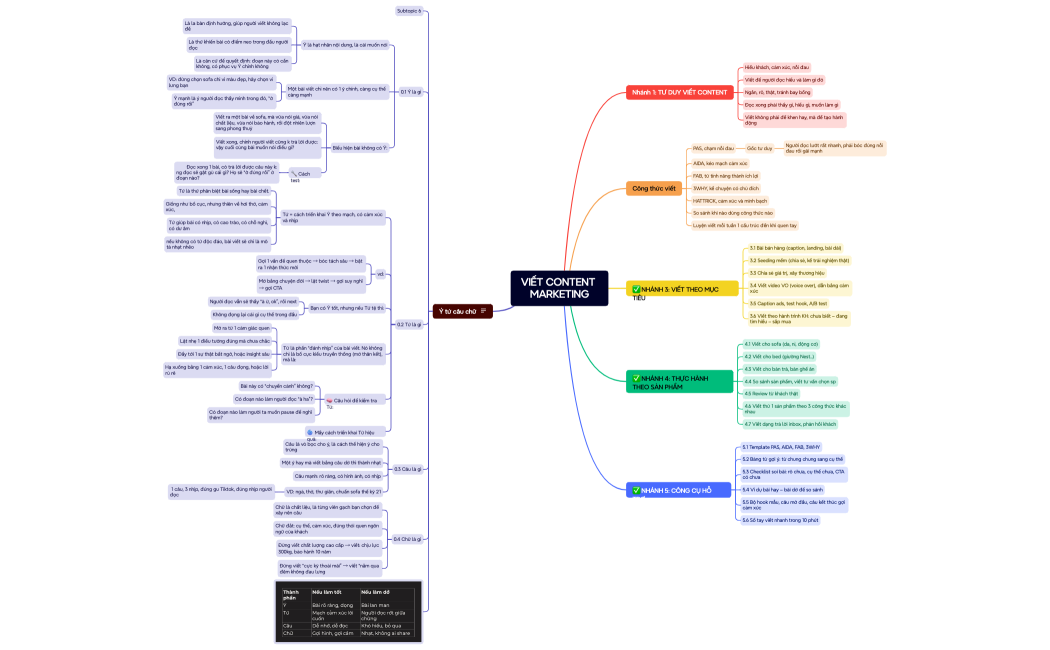 VIẾT CONTENT MARKETING