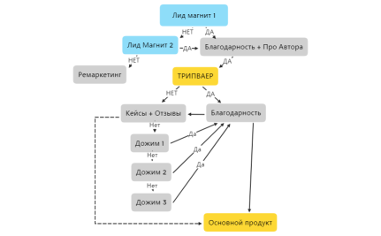 Серия прогрева